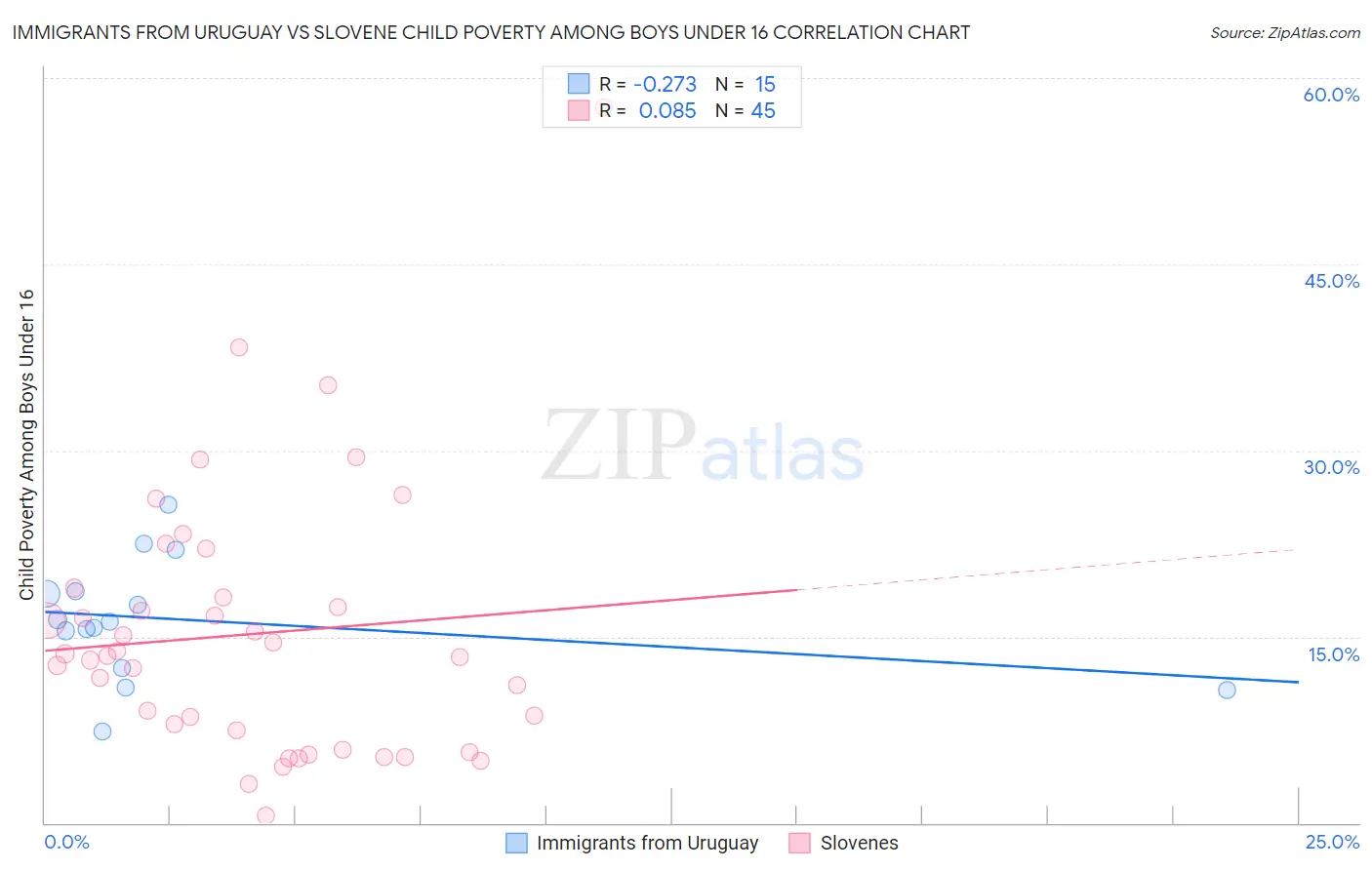 Immigrants from Uruguay vs Slovene Child Poverty Among Boys Under 16