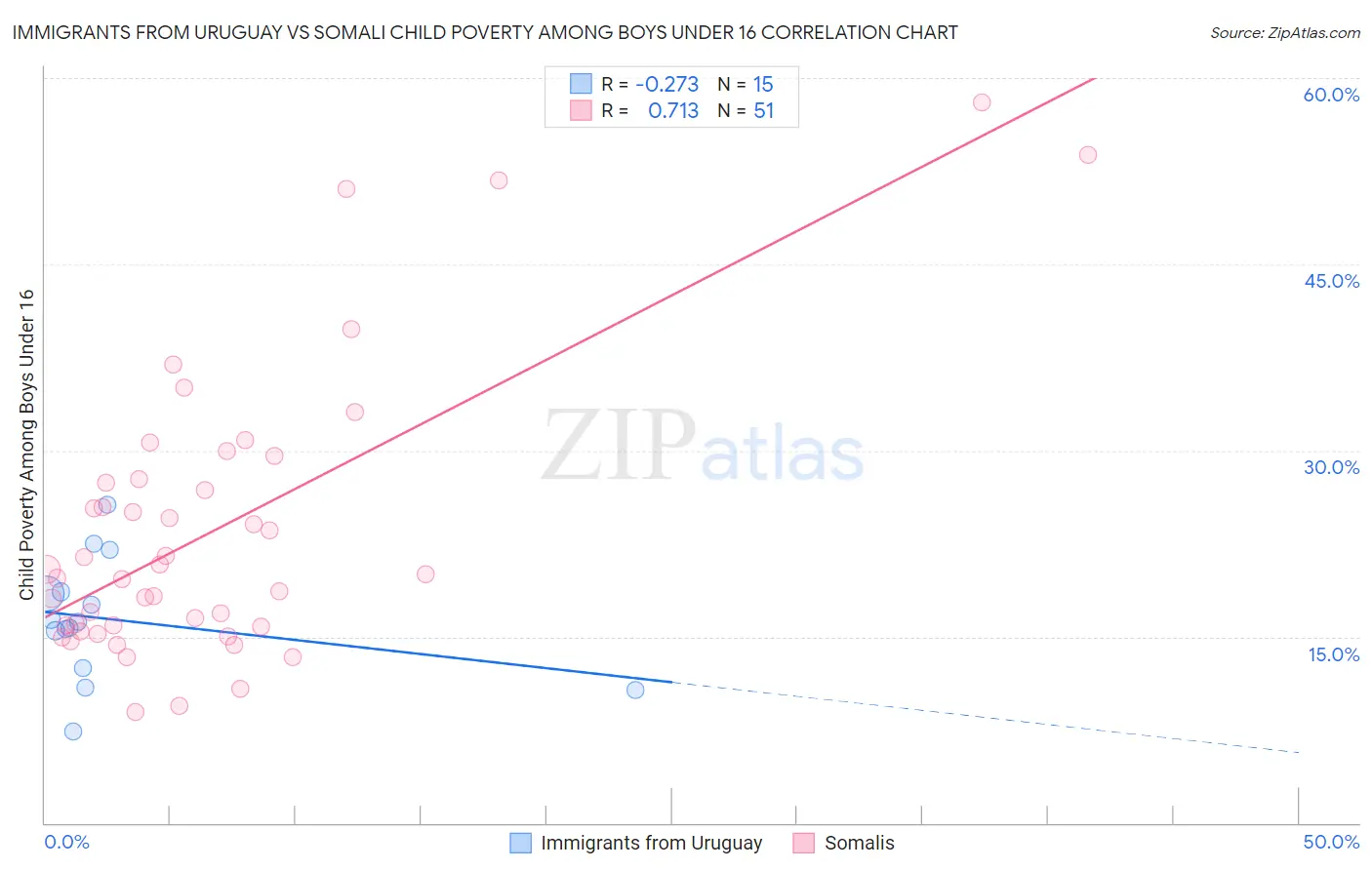Immigrants from Uruguay vs Somali Child Poverty Among Boys Under 16