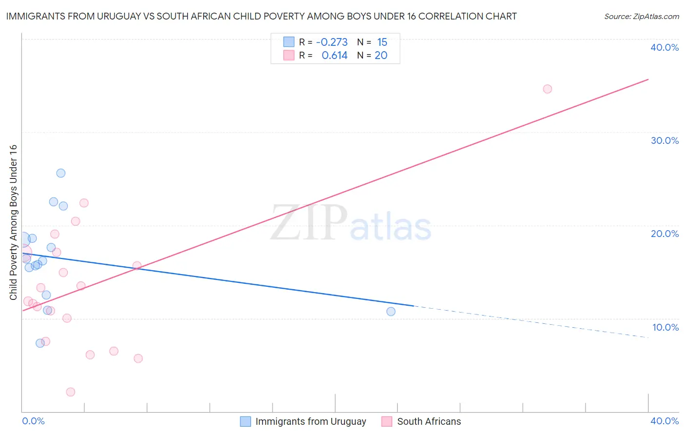 Immigrants from Uruguay vs South African Child Poverty Among Boys Under 16