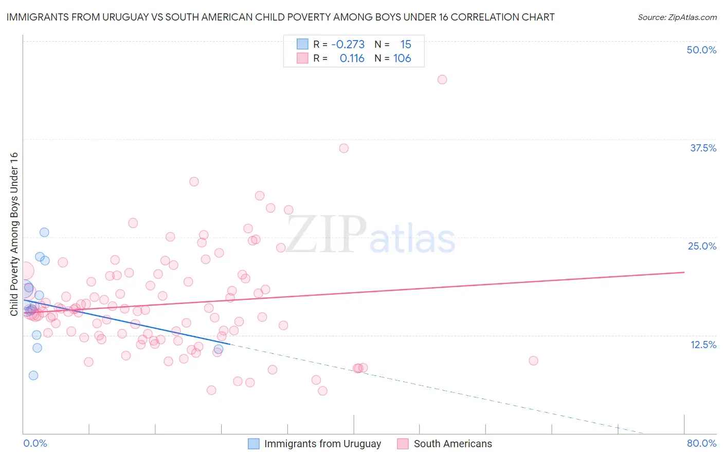Immigrants from Uruguay vs South American Child Poverty Among Boys Under 16