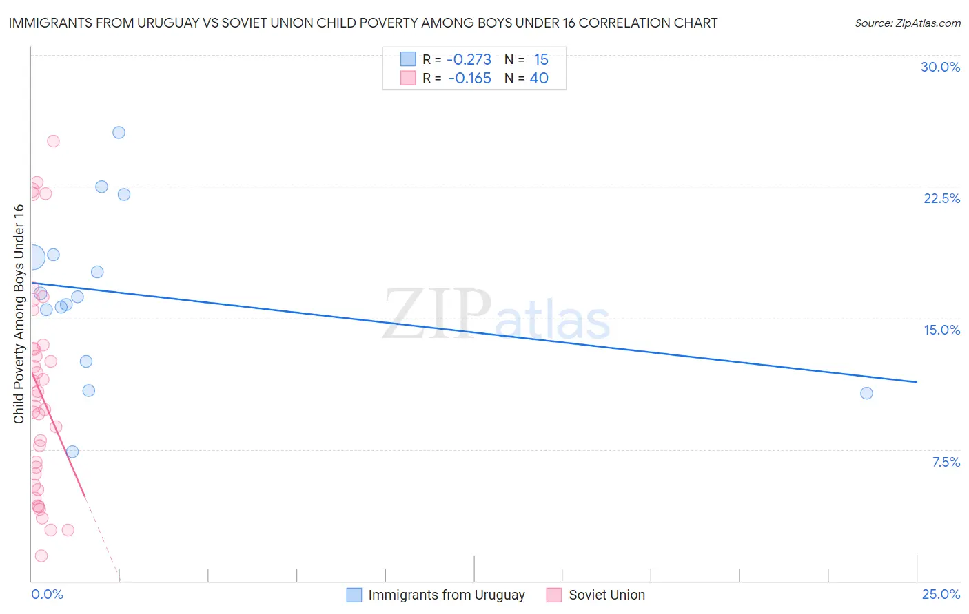 Immigrants from Uruguay vs Soviet Union Child Poverty Among Boys Under 16