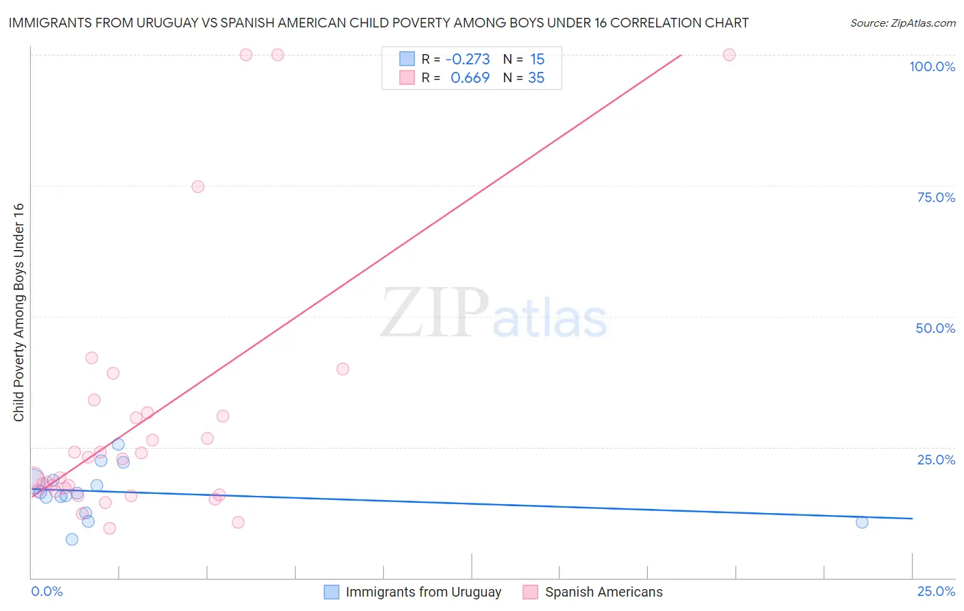 Immigrants from Uruguay vs Spanish American Child Poverty Among Boys Under 16
