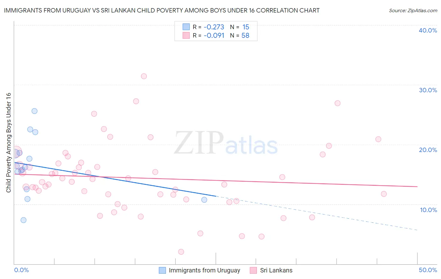 Immigrants from Uruguay vs Sri Lankan Child Poverty Among Boys Under 16