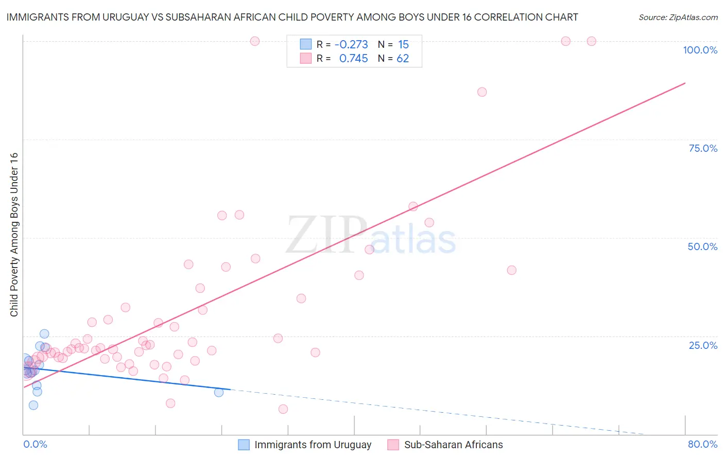 Immigrants from Uruguay vs Subsaharan African Child Poverty Among Boys Under 16