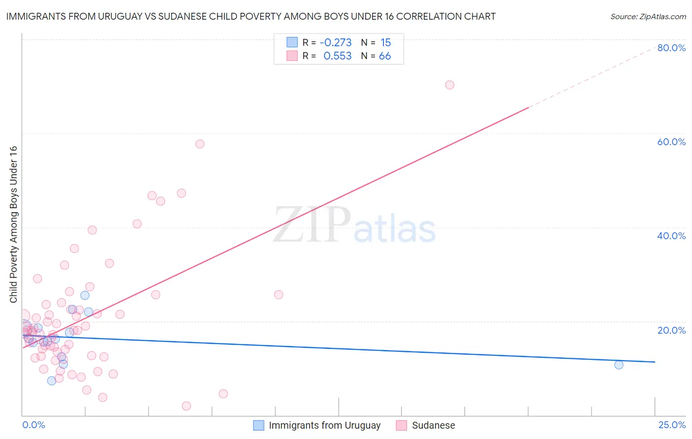 Immigrants from Uruguay vs Sudanese Child Poverty Among Boys Under 16