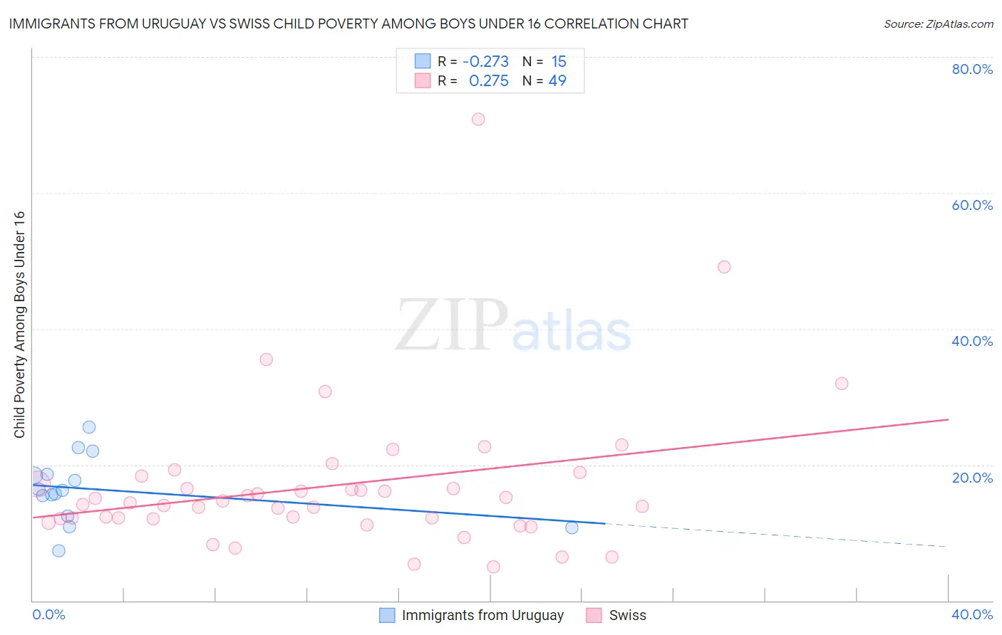 Immigrants from Uruguay vs Swiss Child Poverty Among Boys Under 16
