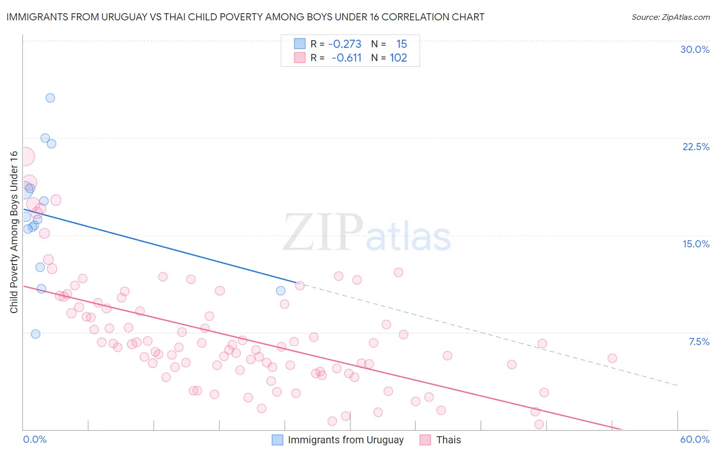 Immigrants from Uruguay vs Thai Child Poverty Among Boys Under 16