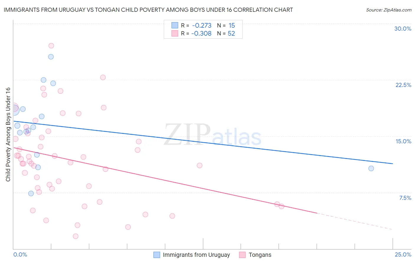 Immigrants from Uruguay vs Tongan Child Poverty Among Boys Under 16