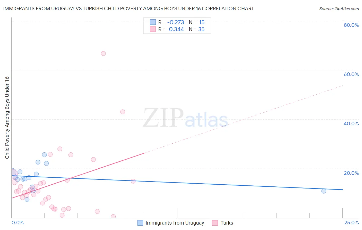 Immigrants from Uruguay vs Turkish Child Poverty Among Boys Under 16