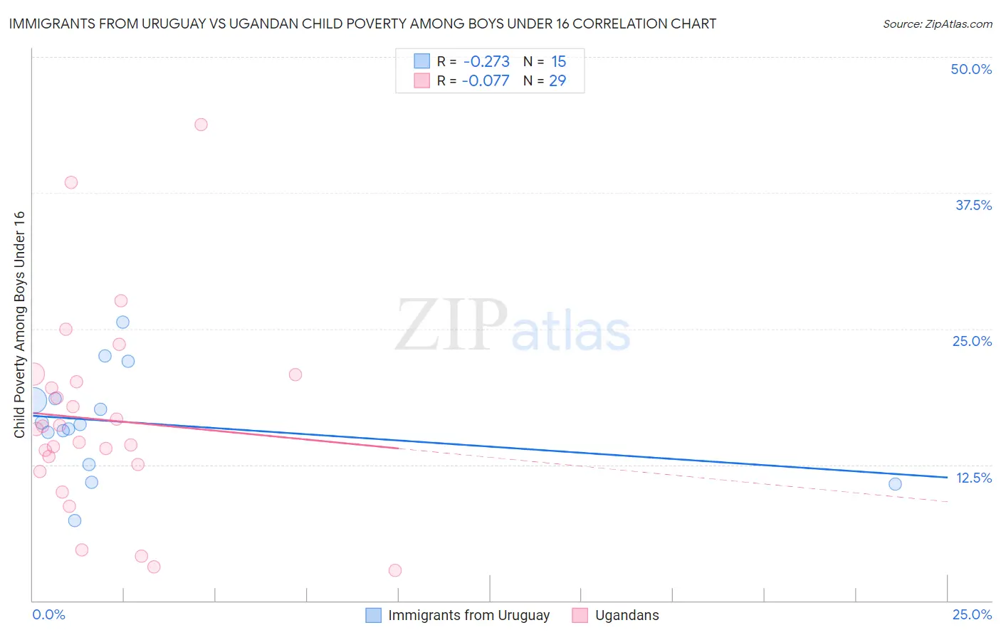 Immigrants from Uruguay vs Ugandan Child Poverty Among Boys Under 16