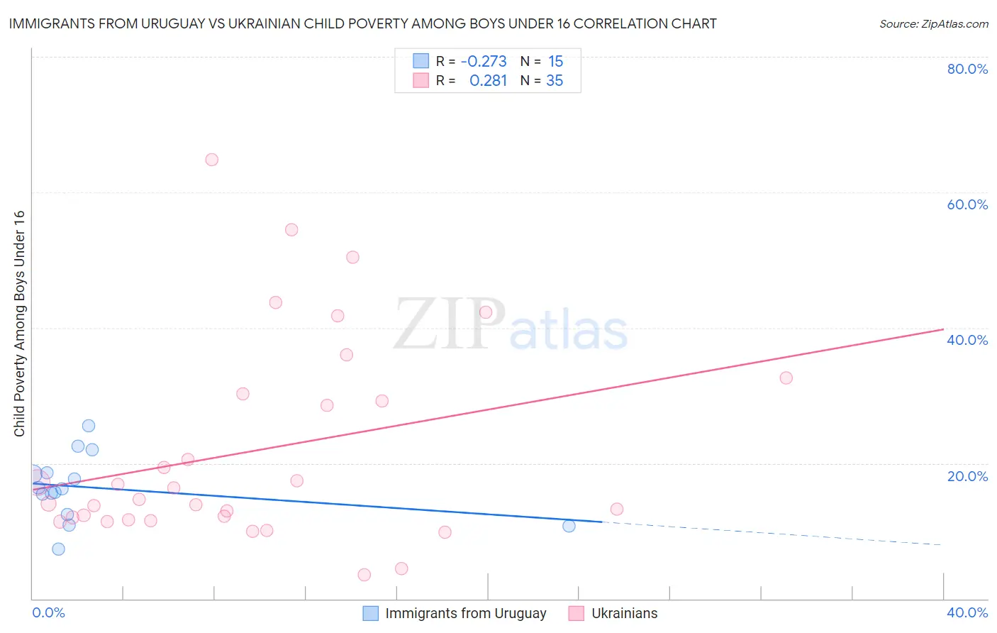 Immigrants from Uruguay vs Ukrainian Child Poverty Among Boys Under 16