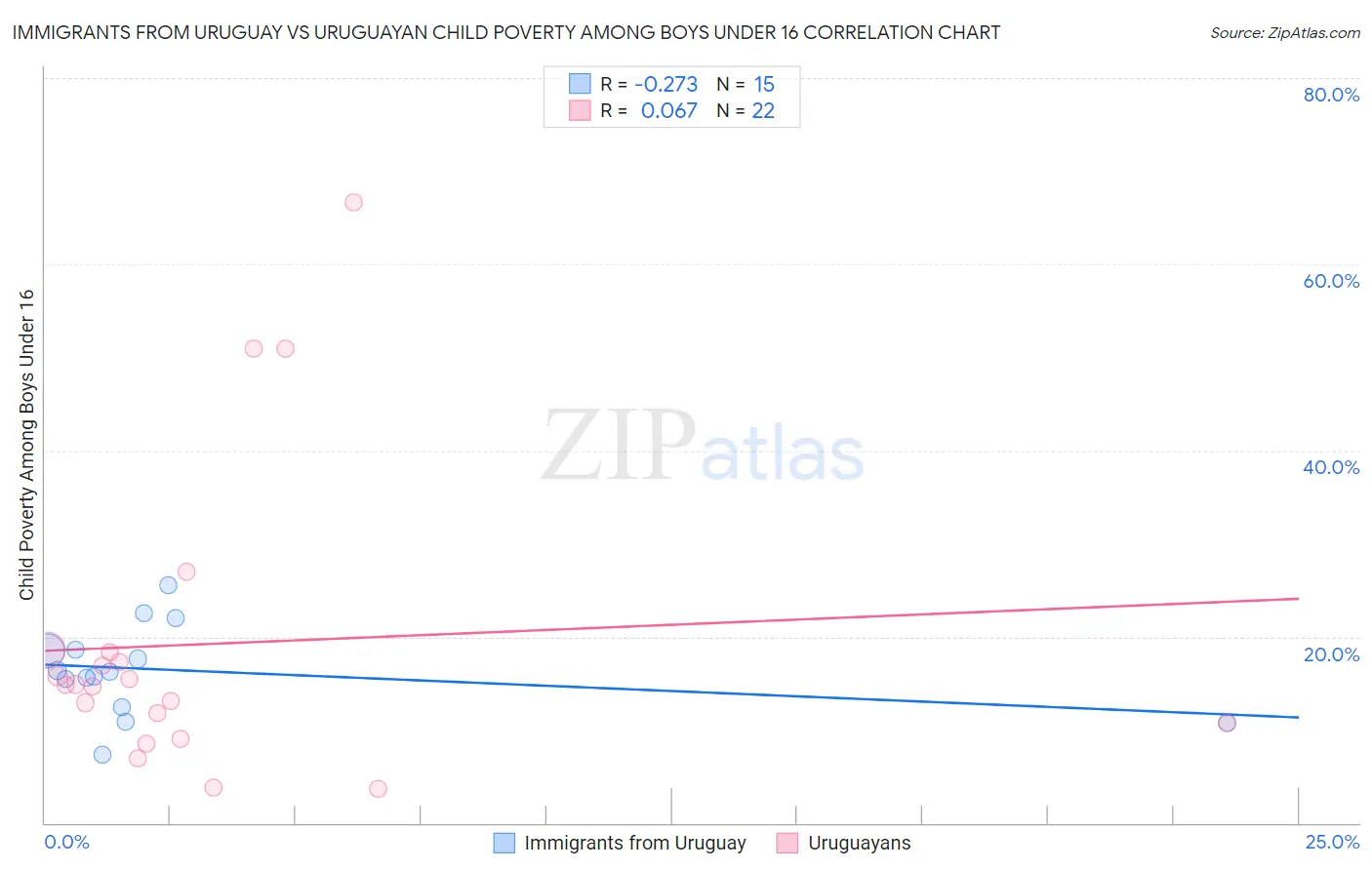 Immigrants from Uruguay vs Uruguayan Child Poverty Among Boys Under 16