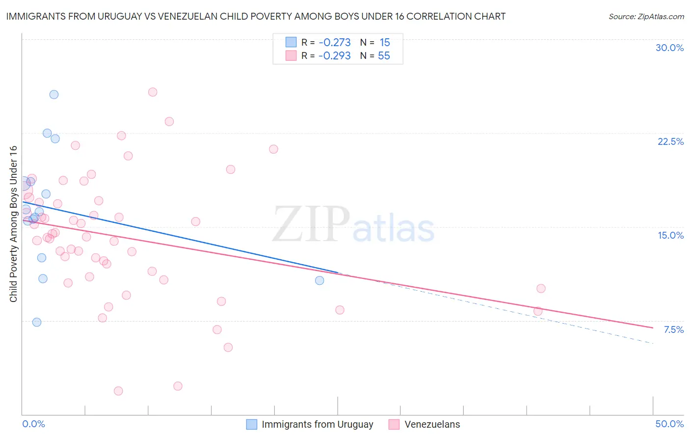 Immigrants from Uruguay vs Venezuelan Child Poverty Among Boys Under 16