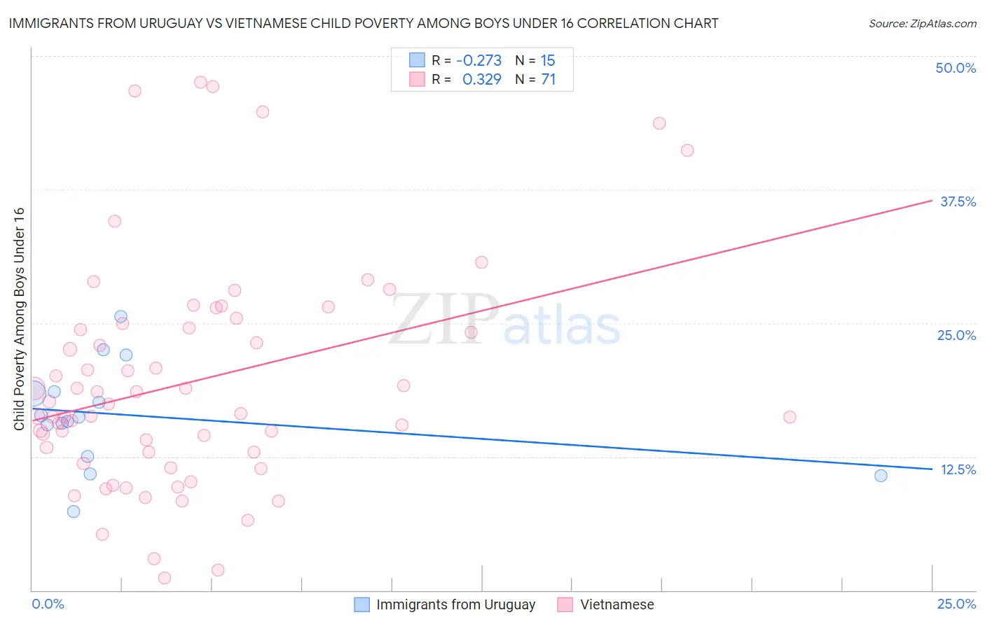 Immigrants from Uruguay vs Vietnamese Child Poverty Among Boys Under 16