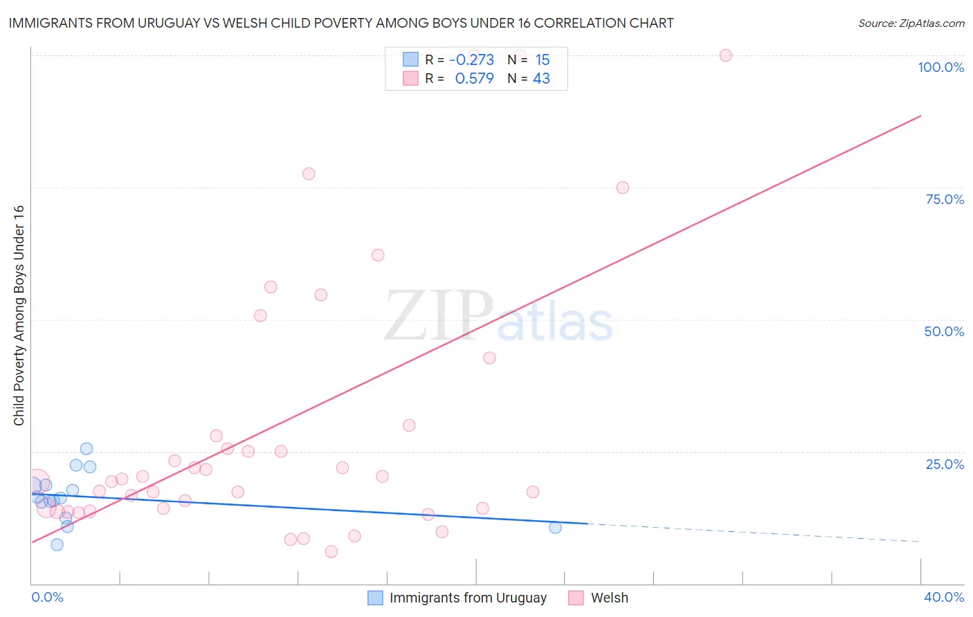 Immigrants from Uruguay vs Welsh Child Poverty Among Boys Under 16