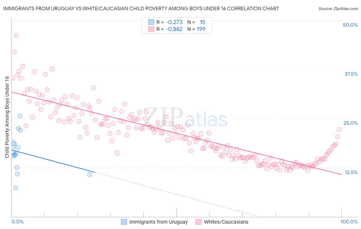 Immigrants from Uruguay vs White/Caucasian Child Poverty Among Boys Under 16
