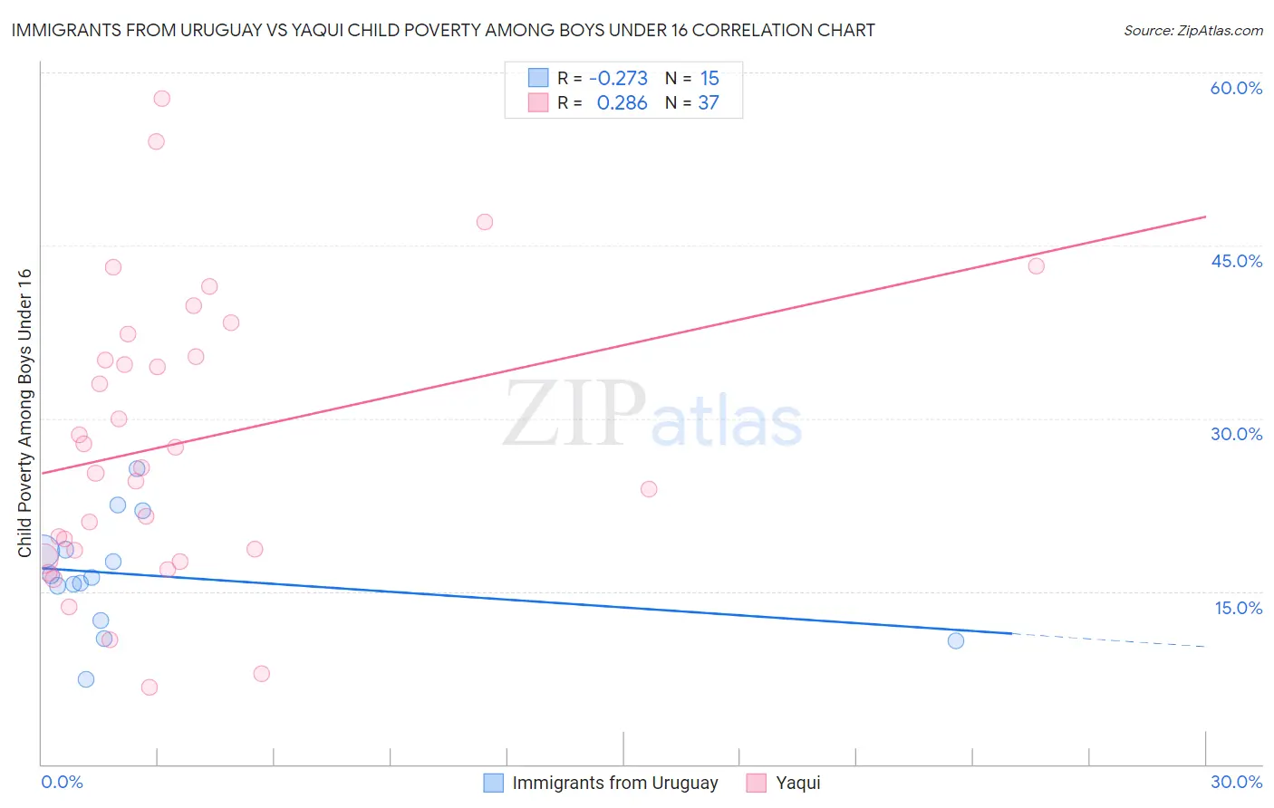 Immigrants from Uruguay vs Yaqui Child Poverty Among Boys Under 16