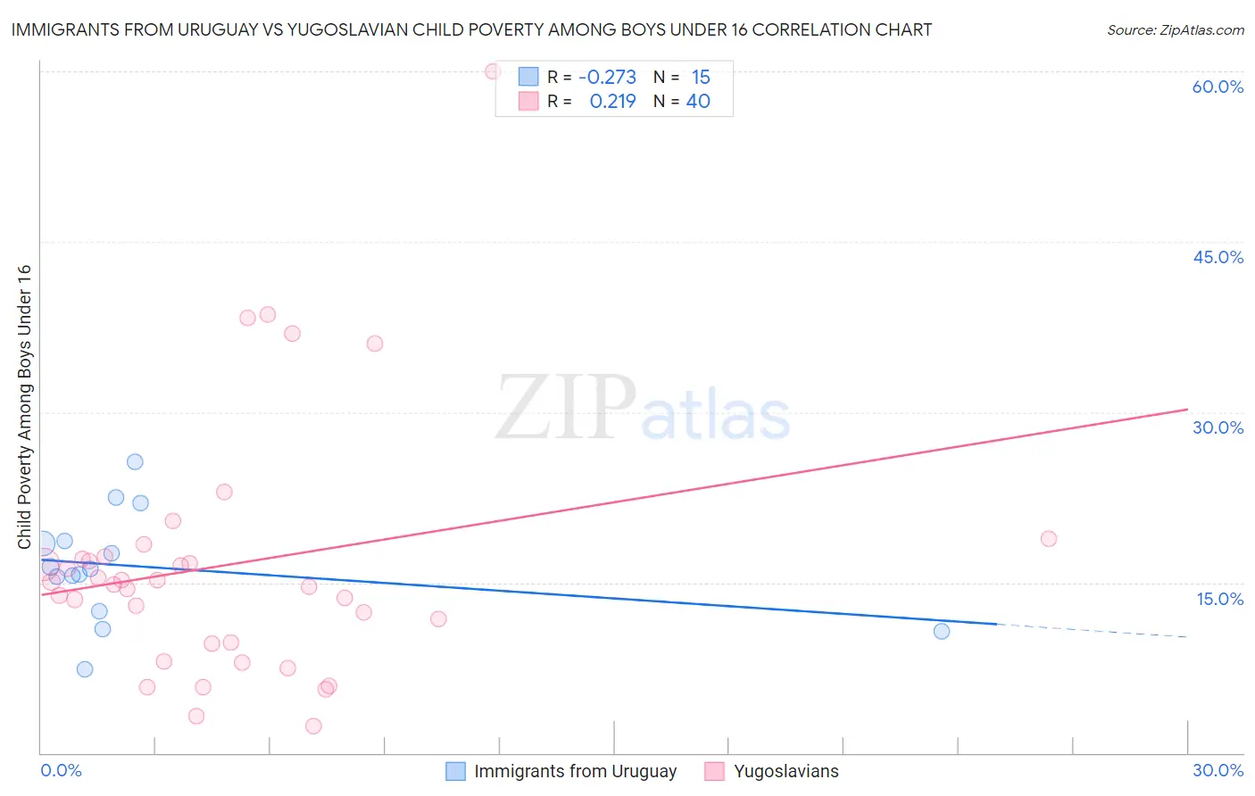 Immigrants from Uruguay vs Yugoslavian Child Poverty Among Boys Under 16