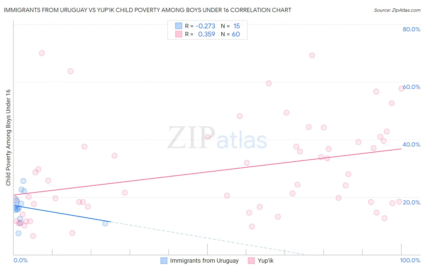 Immigrants from Uruguay vs Yup'ik Child Poverty Among Boys Under 16