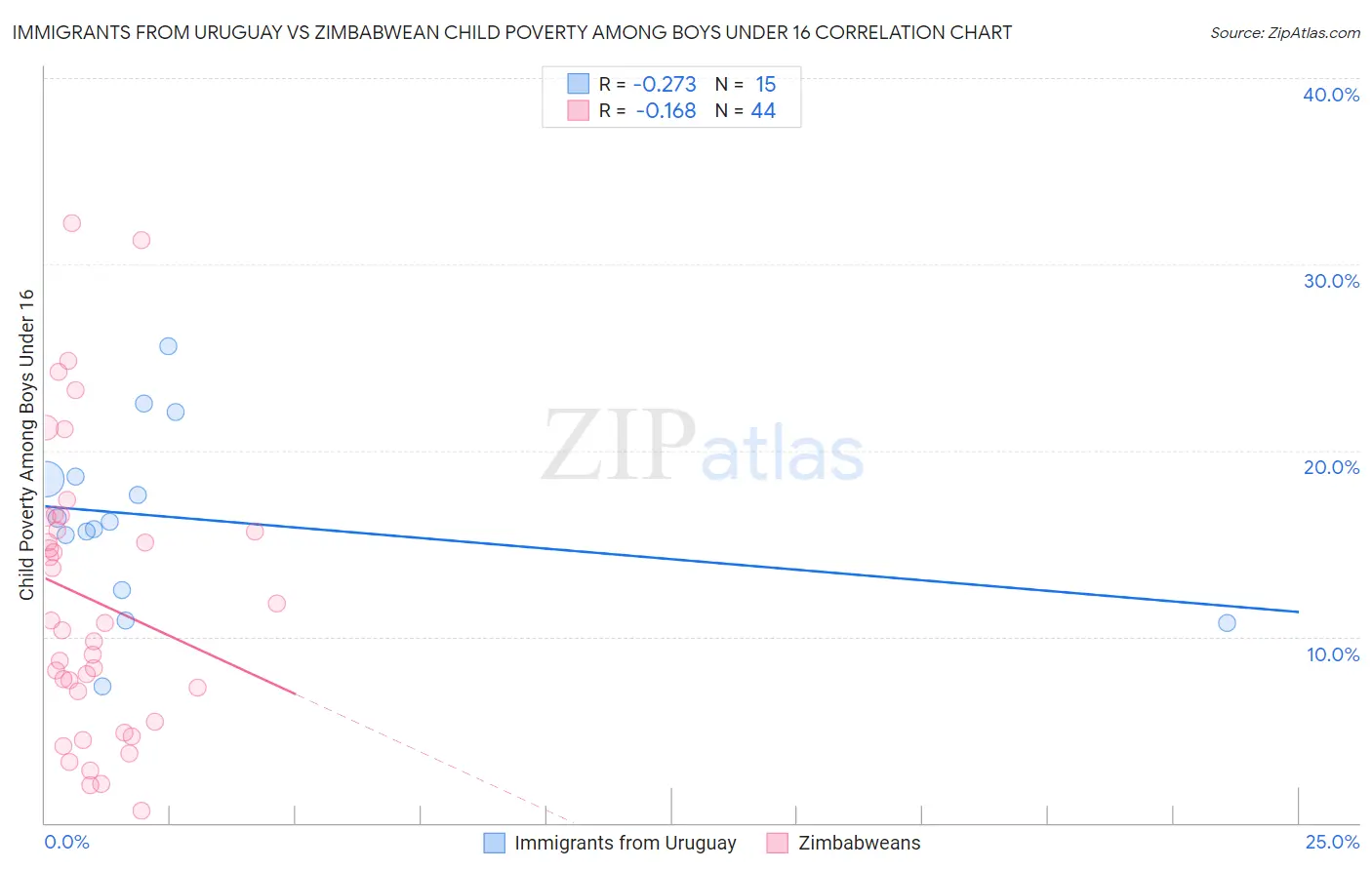 Immigrants from Uruguay vs Zimbabwean Child Poverty Among Boys Under 16