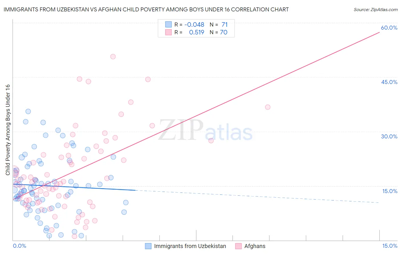 Immigrants from Uzbekistan vs Afghan Child Poverty Among Boys Under 16