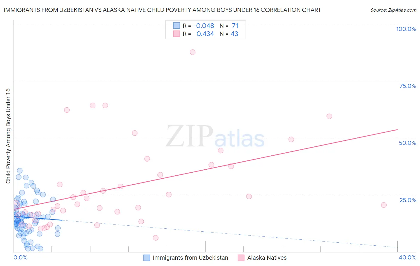 Immigrants from Uzbekistan vs Alaska Native Child Poverty Among Boys Under 16