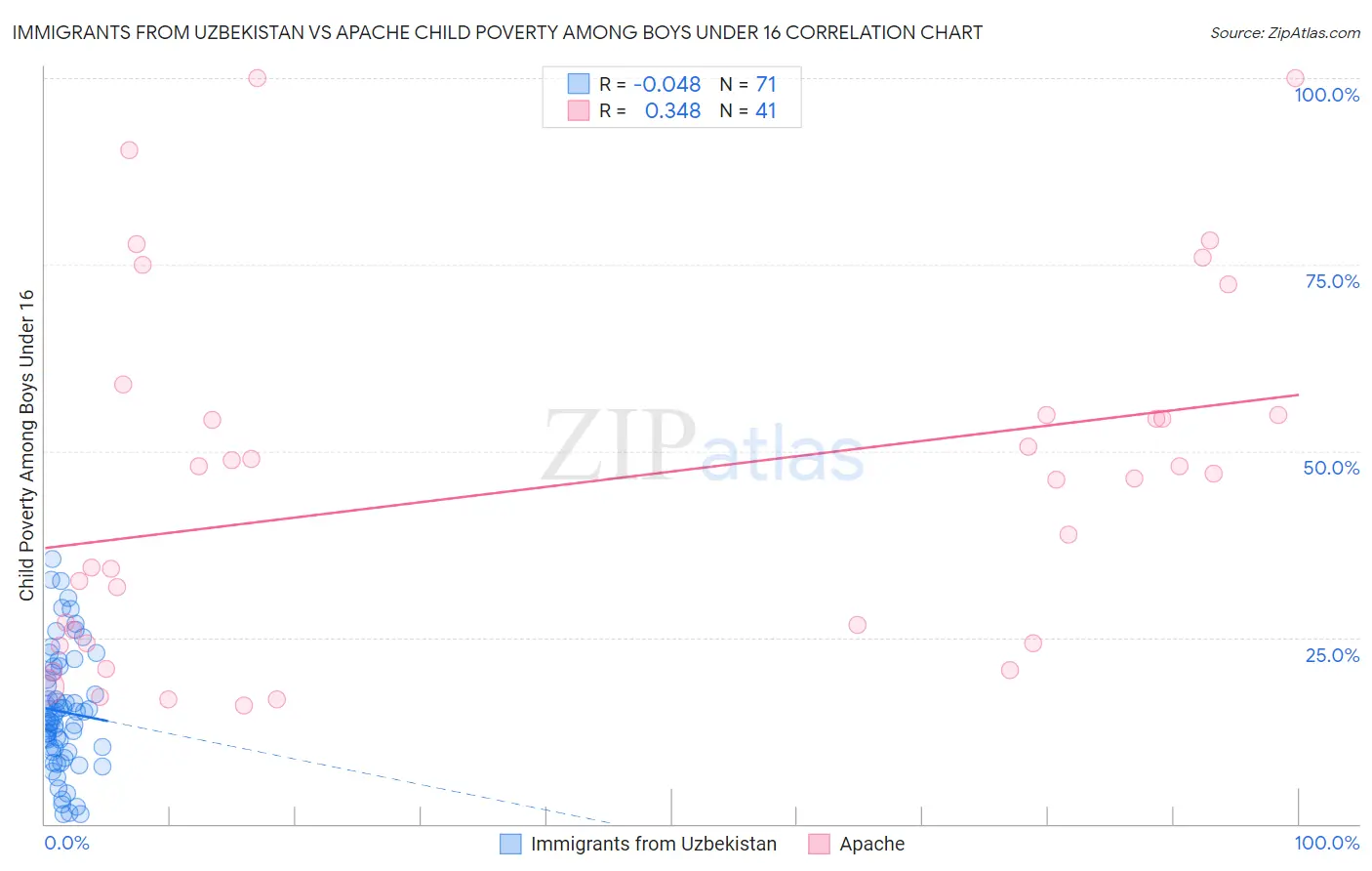 Immigrants from Uzbekistan vs Apache Child Poverty Among Boys Under 16