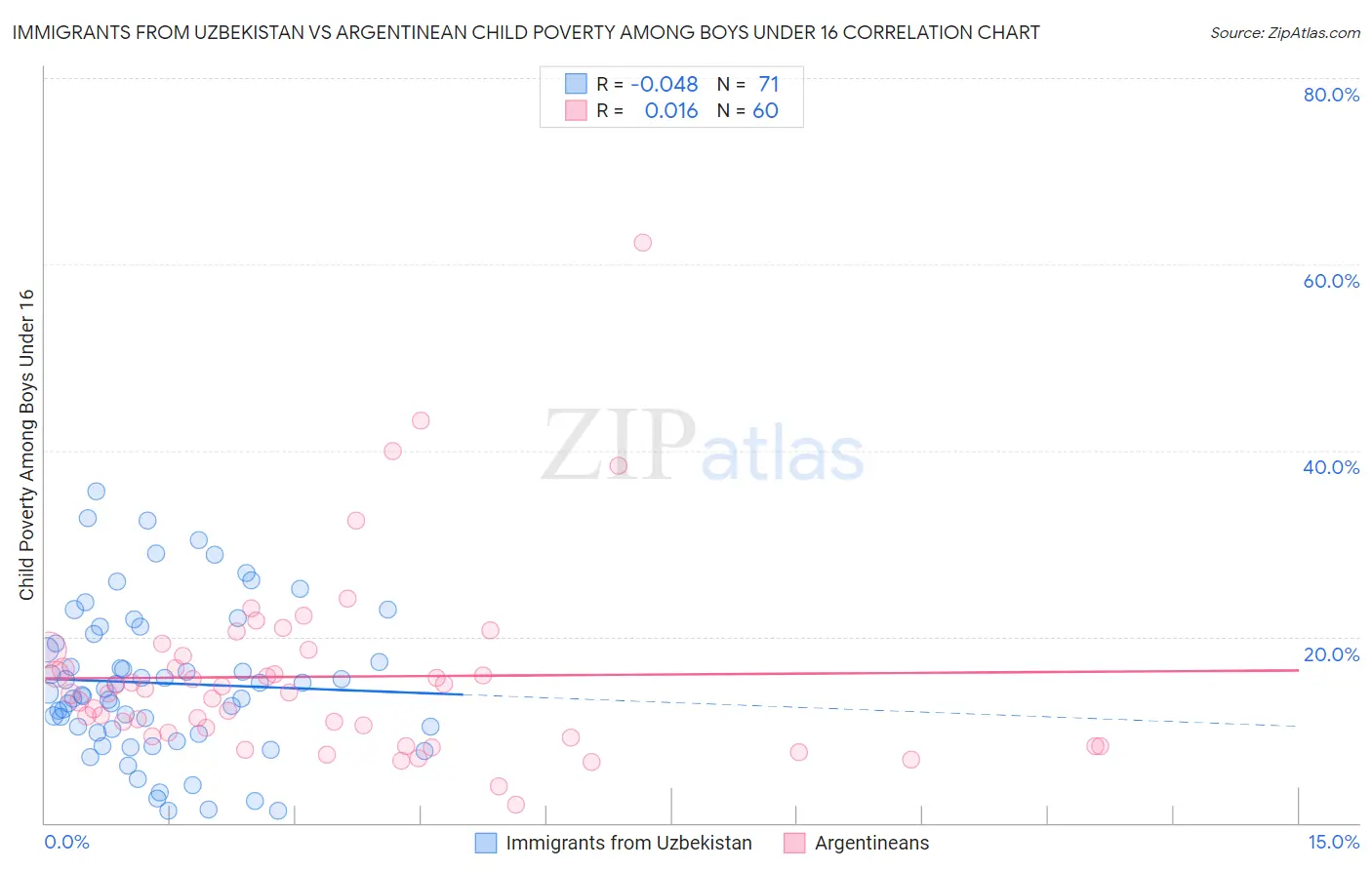 Immigrants from Uzbekistan vs Argentinean Child Poverty Among Boys Under 16