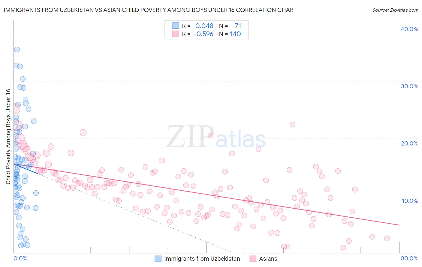 Immigrants from Uzbekistan vs Asian Child Poverty Among Boys Under 16