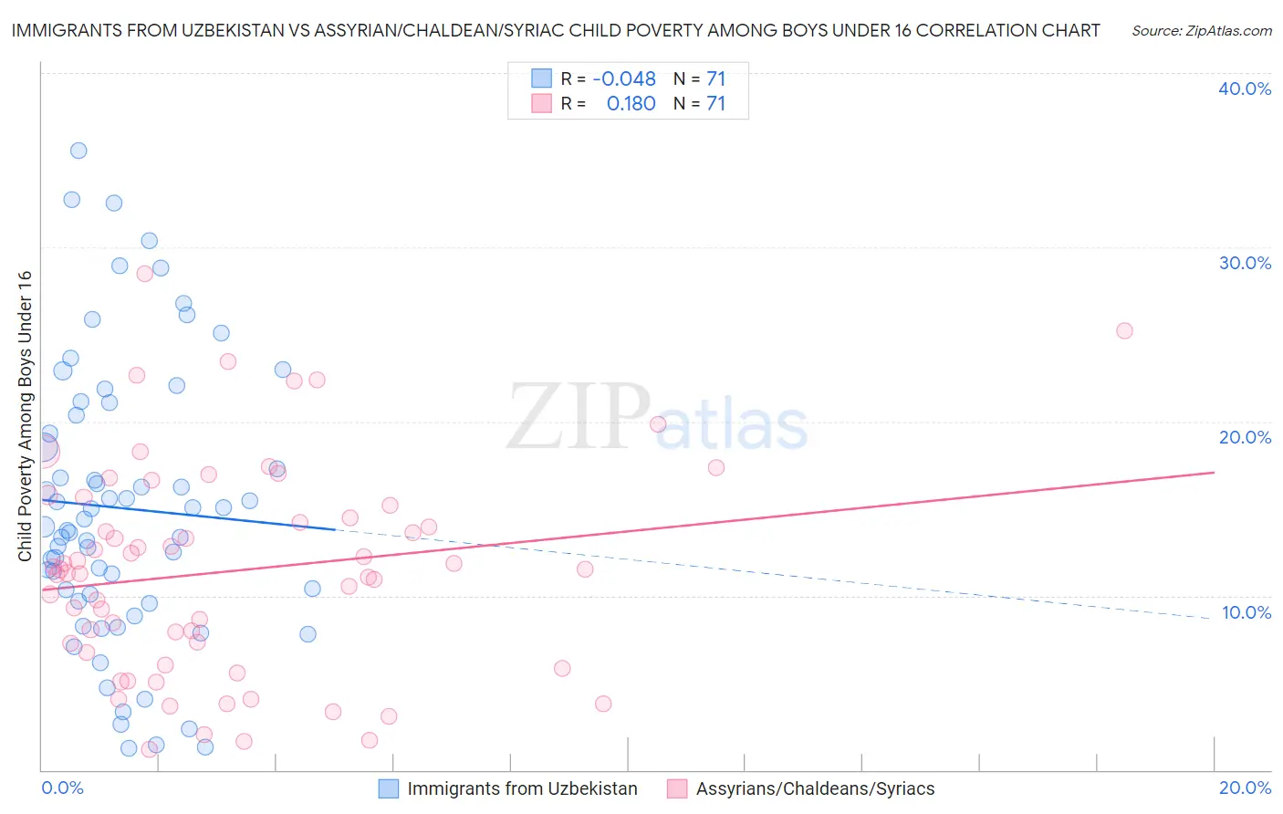 Immigrants from Uzbekistan vs Assyrian/Chaldean/Syriac Child Poverty Among Boys Under 16