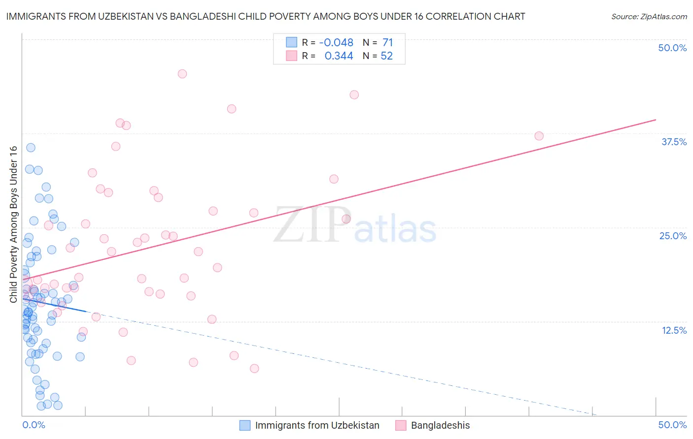 Immigrants from Uzbekistan vs Bangladeshi Child Poverty Among Boys Under 16