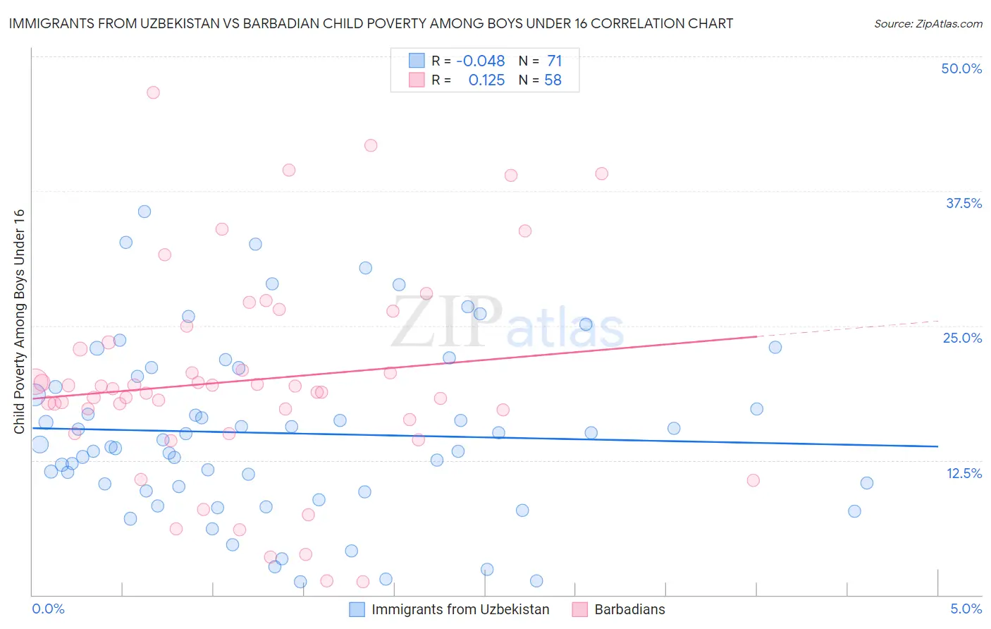 Immigrants from Uzbekistan vs Barbadian Child Poverty Among Boys Under 16