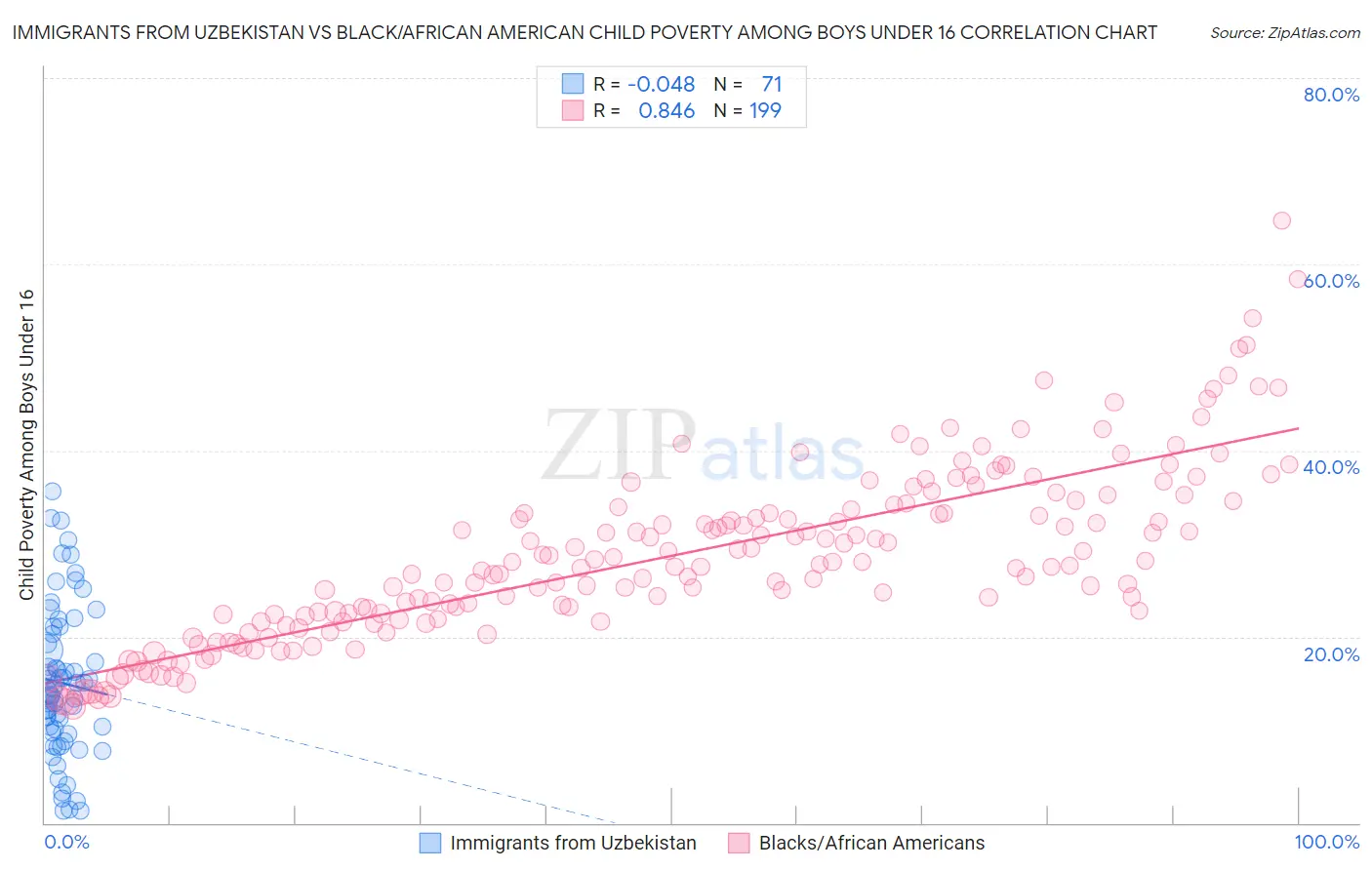 Immigrants from Uzbekistan vs Black/African American Child Poverty Among Boys Under 16