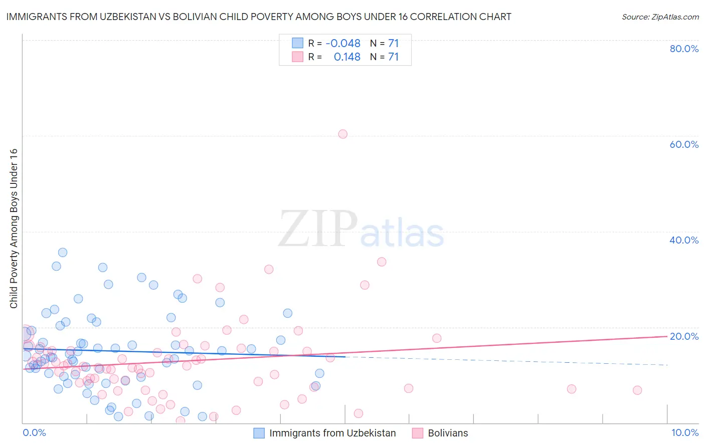 Immigrants from Uzbekistan vs Bolivian Child Poverty Among Boys Under 16