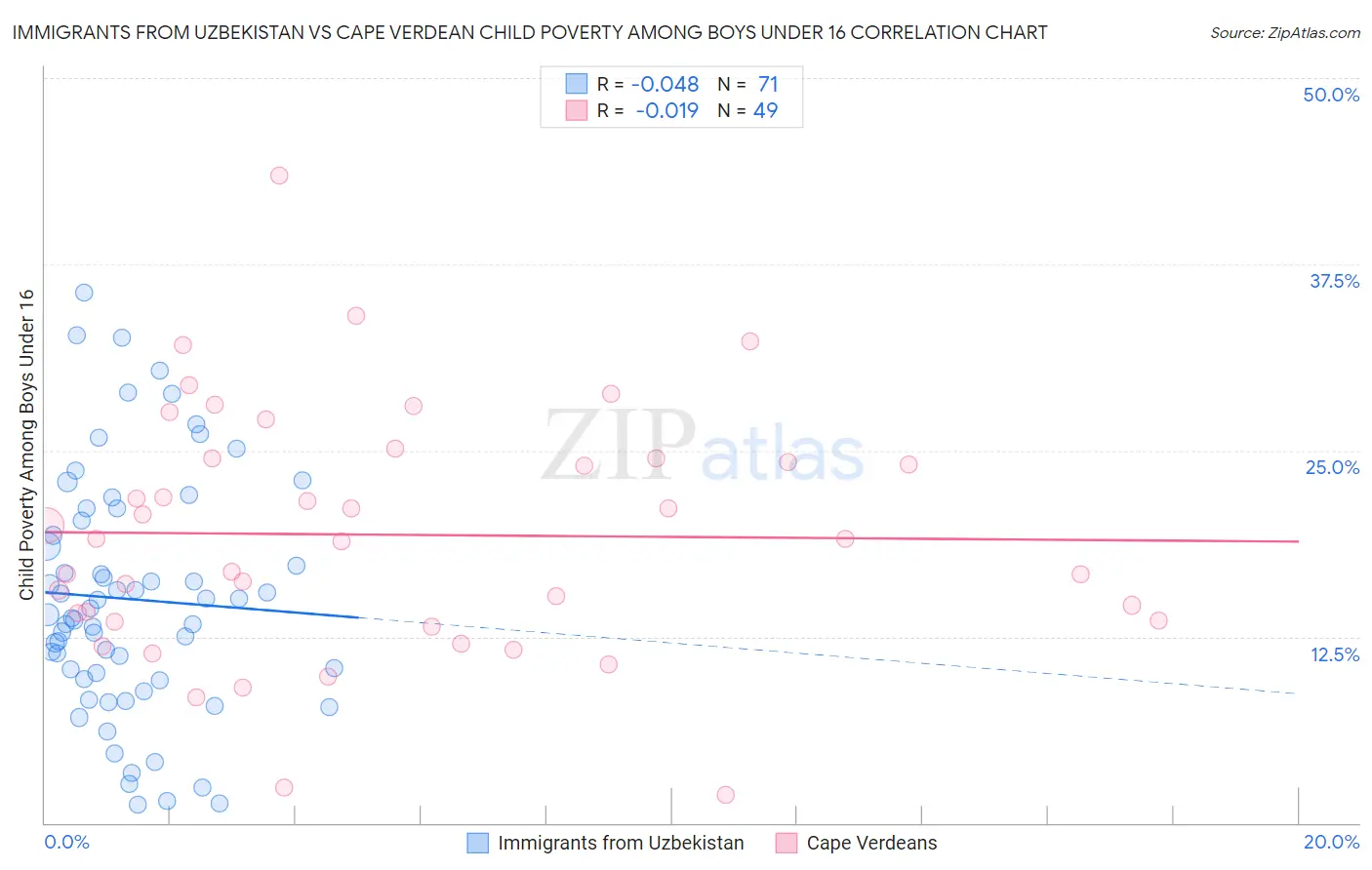 Immigrants from Uzbekistan vs Cape Verdean Child Poverty Among Boys Under 16