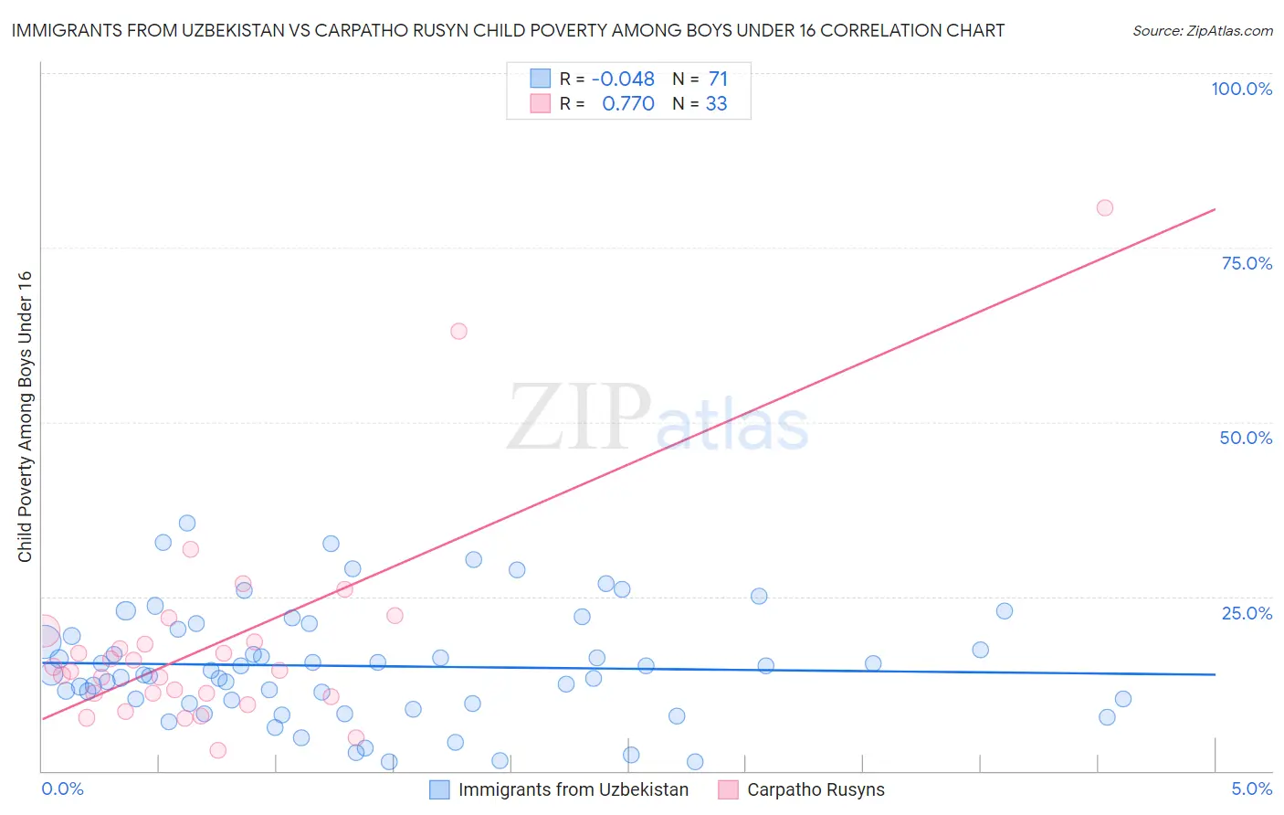 Immigrants from Uzbekistan vs Carpatho Rusyn Child Poverty Among Boys Under 16