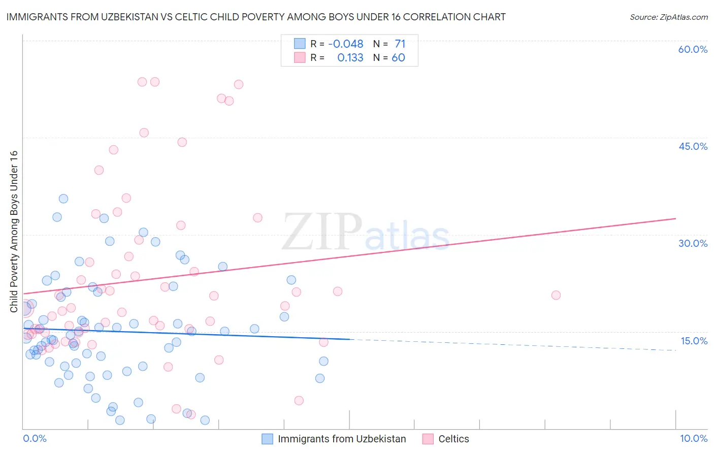 Immigrants from Uzbekistan vs Celtic Child Poverty Among Boys Under 16