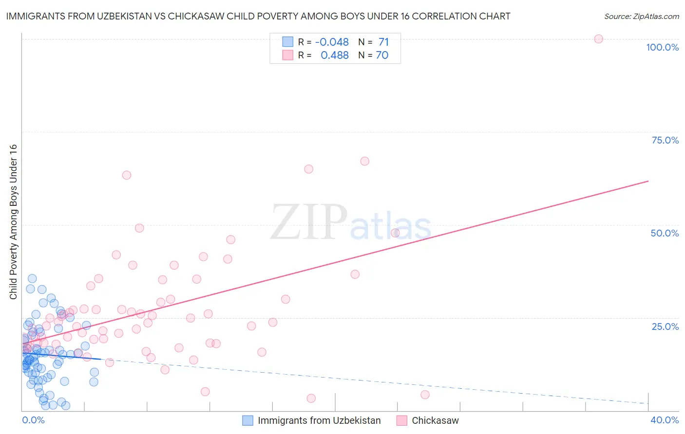 Immigrants from Uzbekistan vs Chickasaw Child Poverty Among Boys Under 16