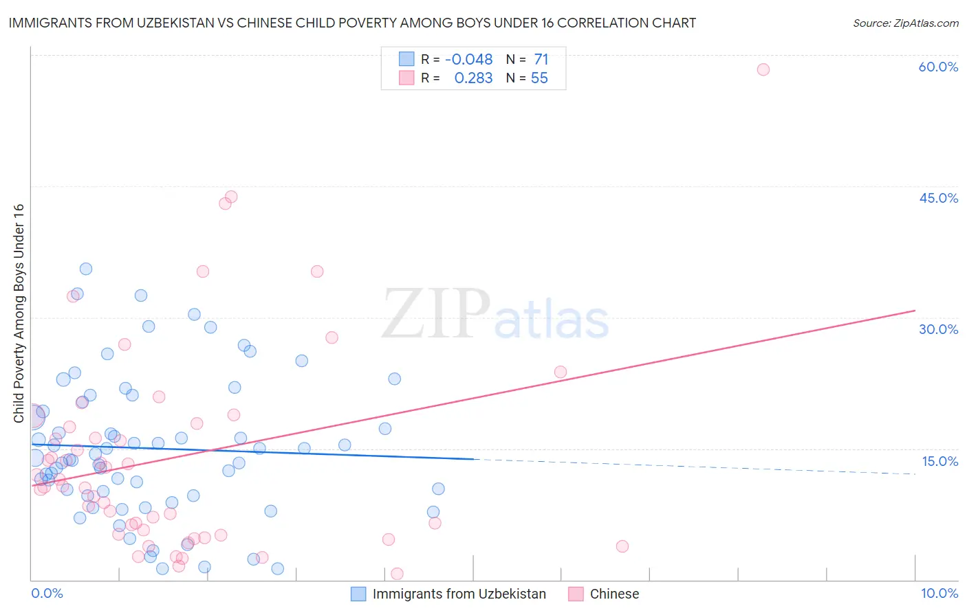 Immigrants from Uzbekistan vs Chinese Child Poverty Among Boys Under 16