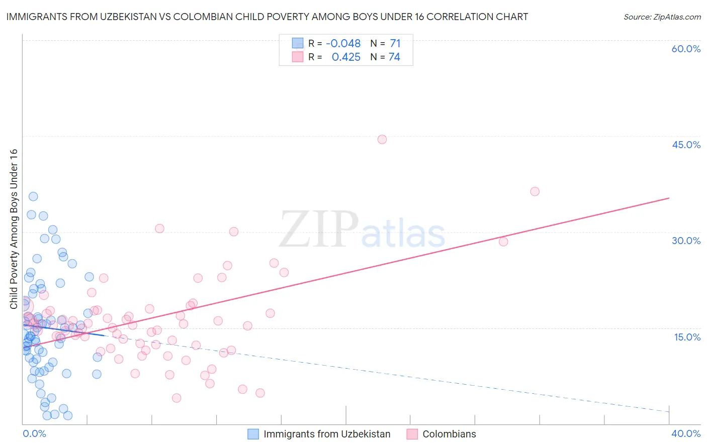 Immigrants from Uzbekistan vs Colombian Child Poverty Among Boys Under 16