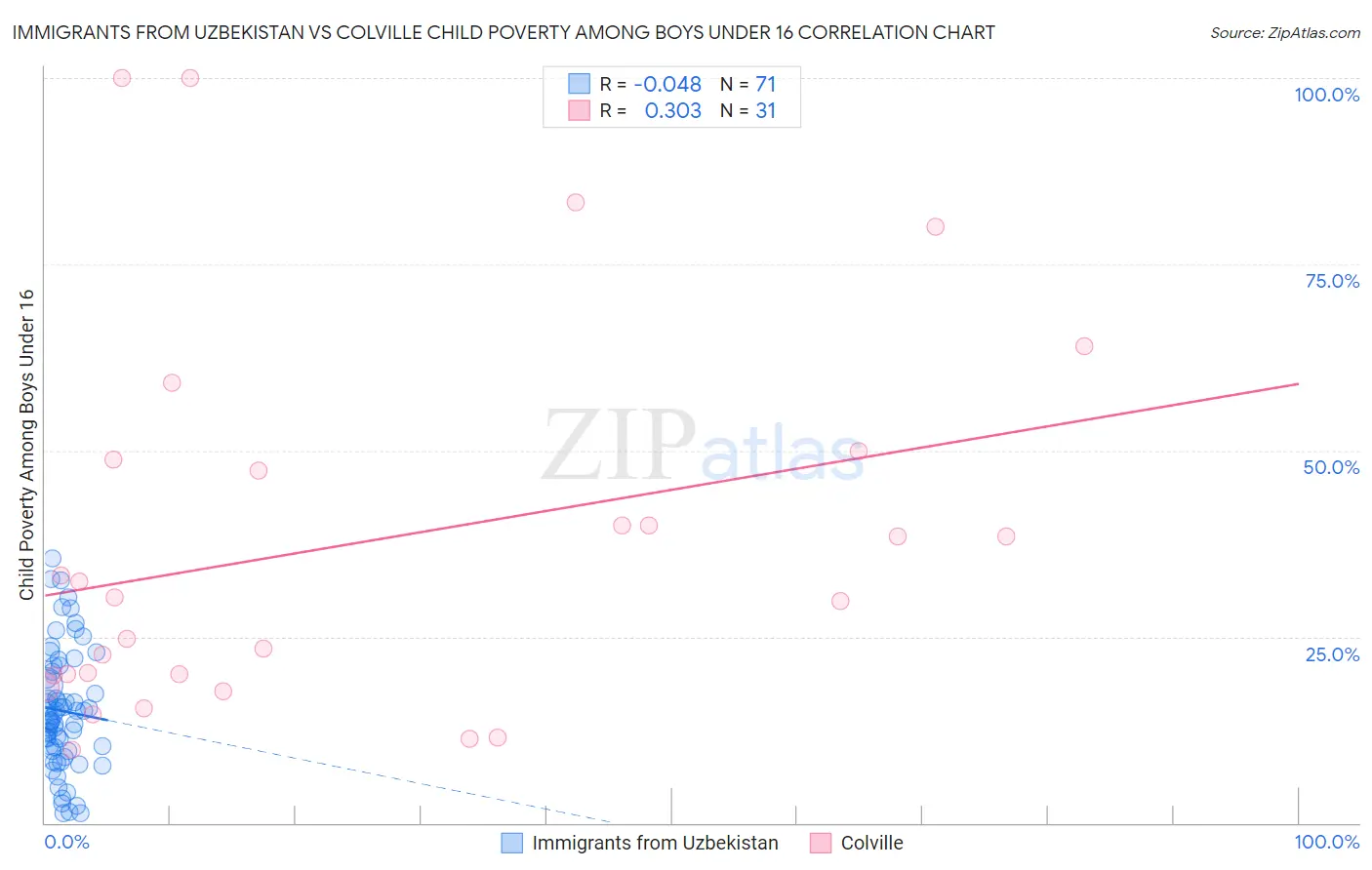 Immigrants from Uzbekistan vs Colville Child Poverty Among Boys Under 16