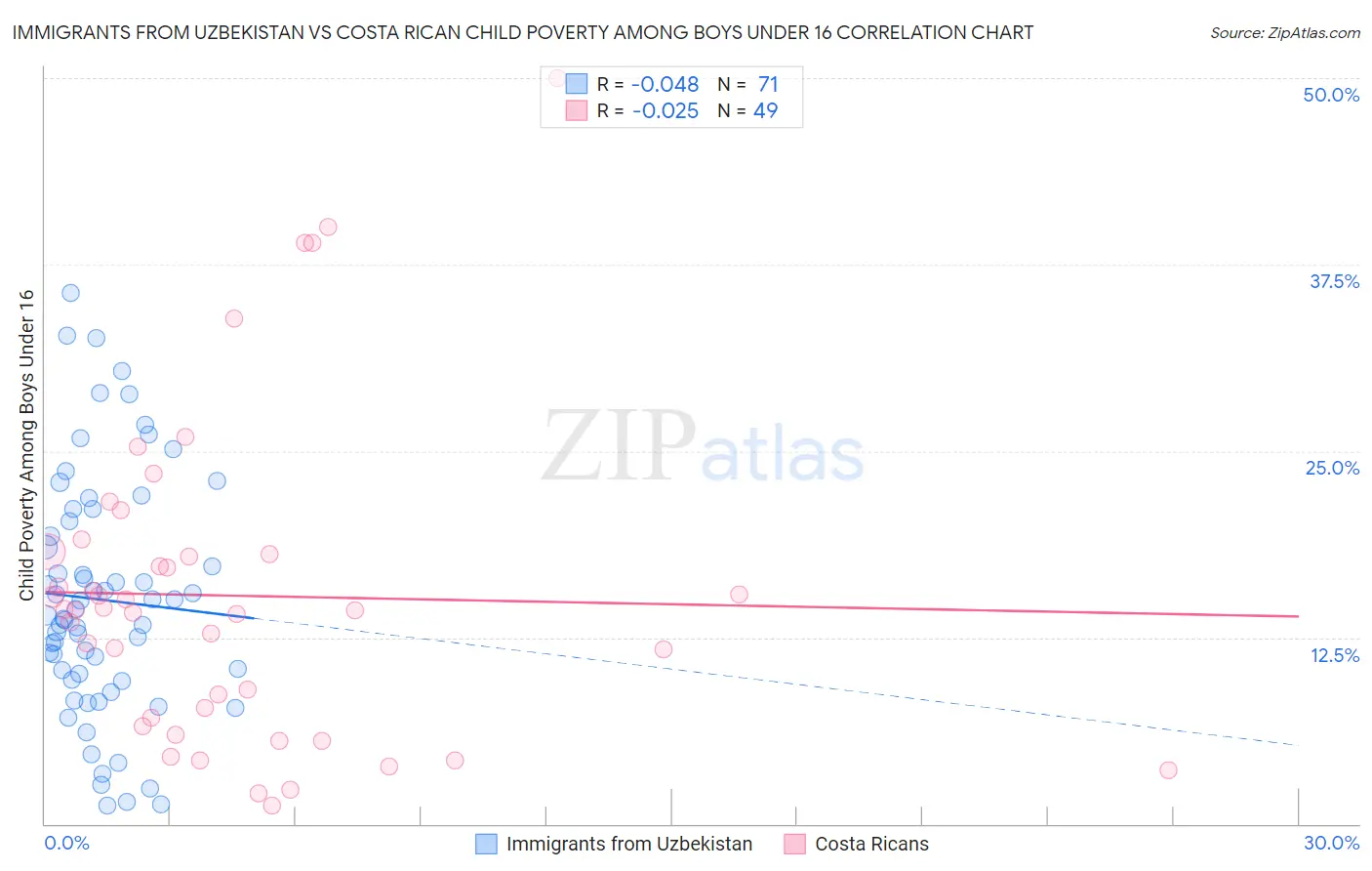 Immigrants from Uzbekistan vs Costa Rican Child Poverty Among Boys Under 16