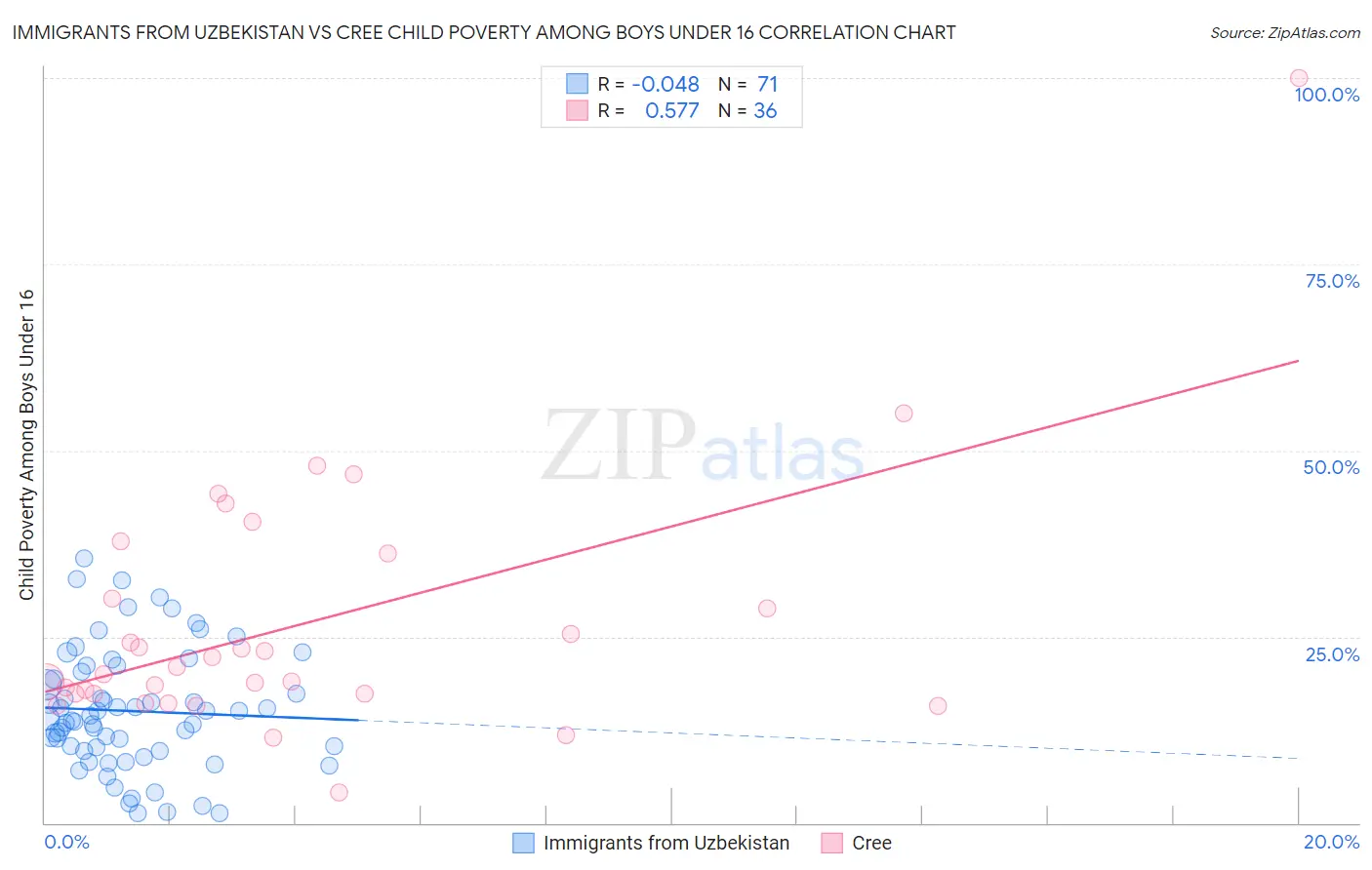 Immigrants from Uzbekistan vs Cree Child Poverty Among Boys Under 16