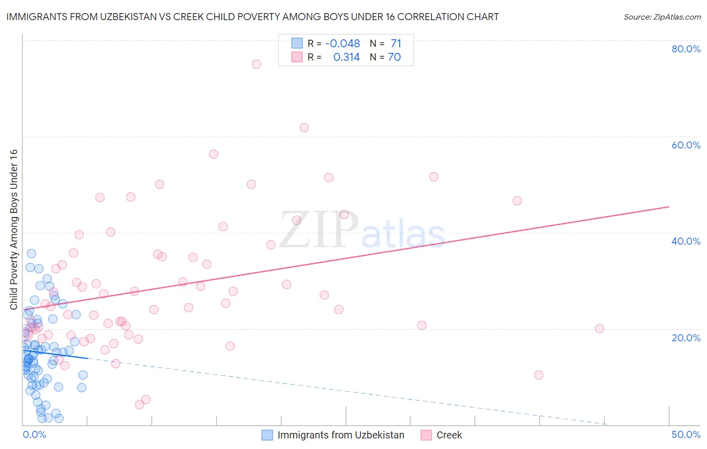 Immigrants from Uzbekistan vs Creek Child Poverty Among Boys Under 16