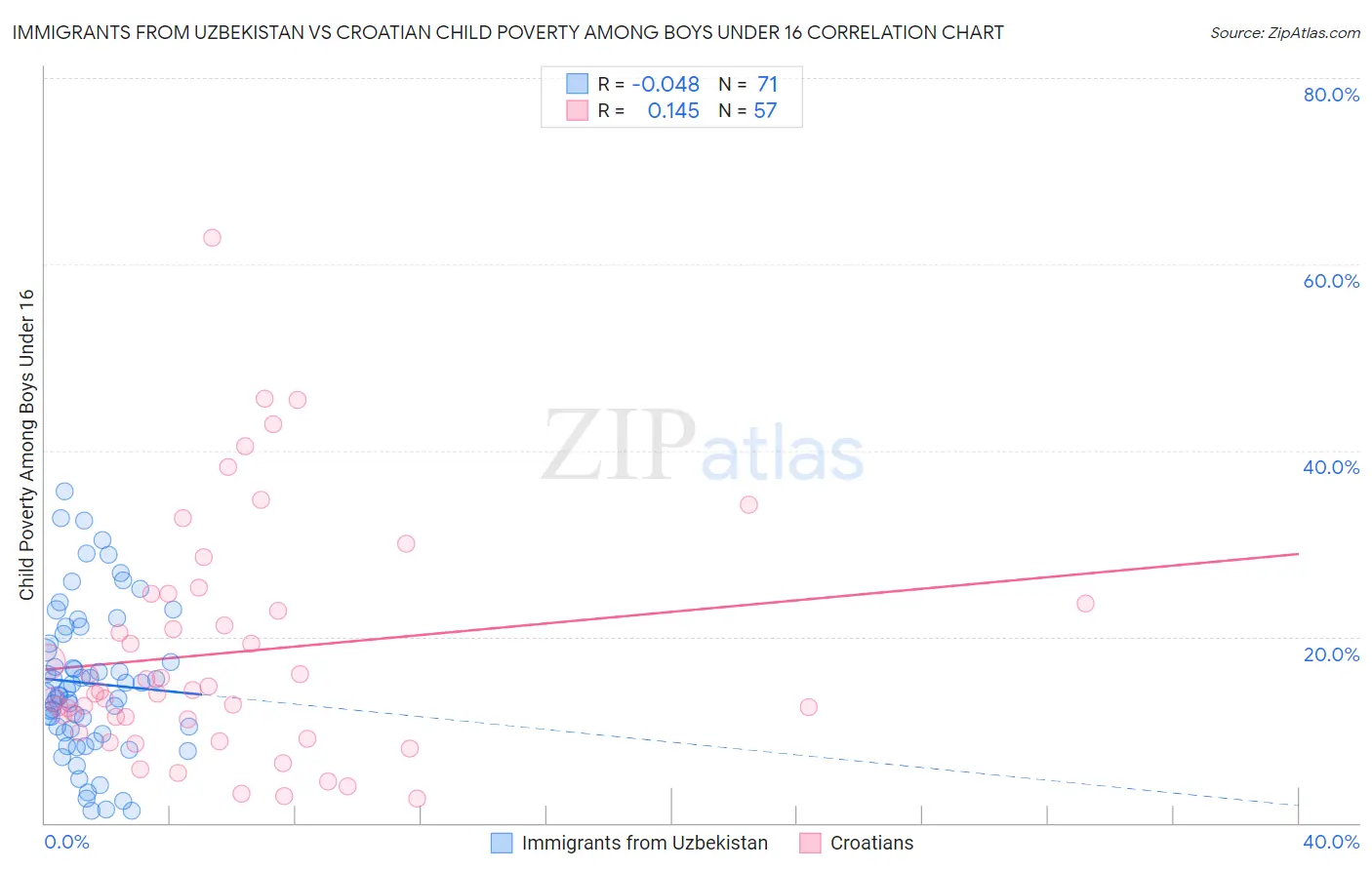 Immigrants from Uzbekistan vs Croatian Child Poverty Among Boys Under 16