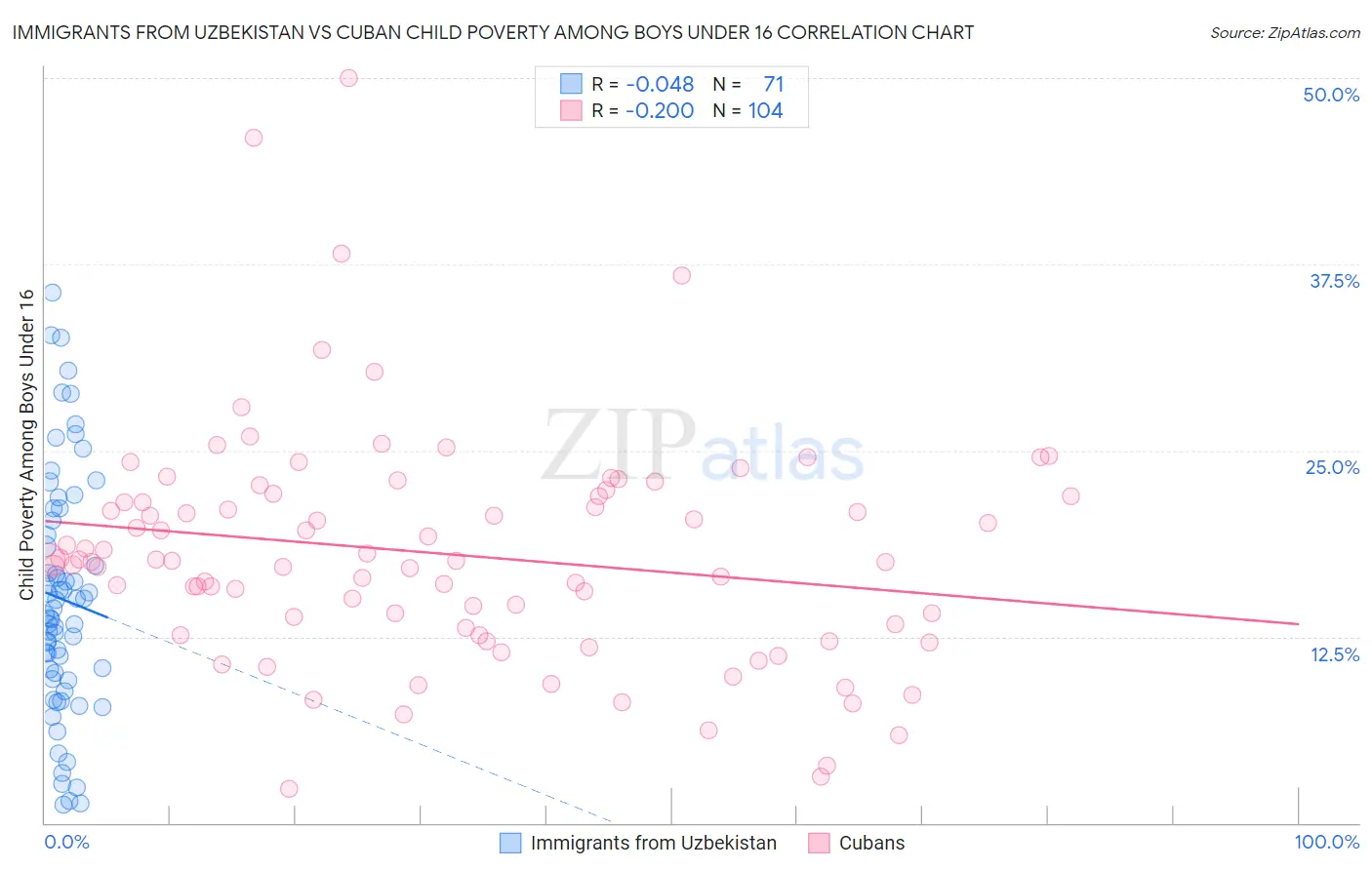 Immigrants from Uzbekistan vs Cuban Child Poverty Among Boys Under 16