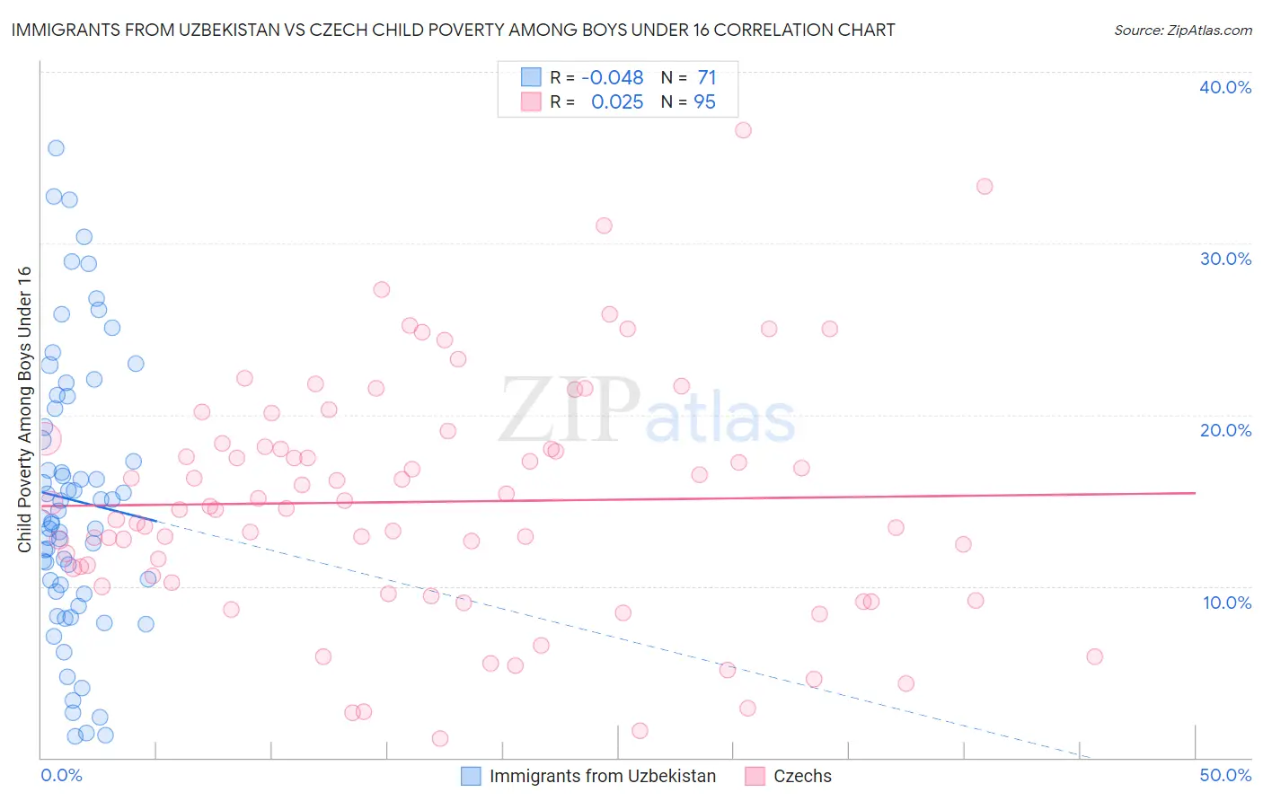 Immigrants from Uzbekistan vs Czech Child Poverty Among Boys Under 16
