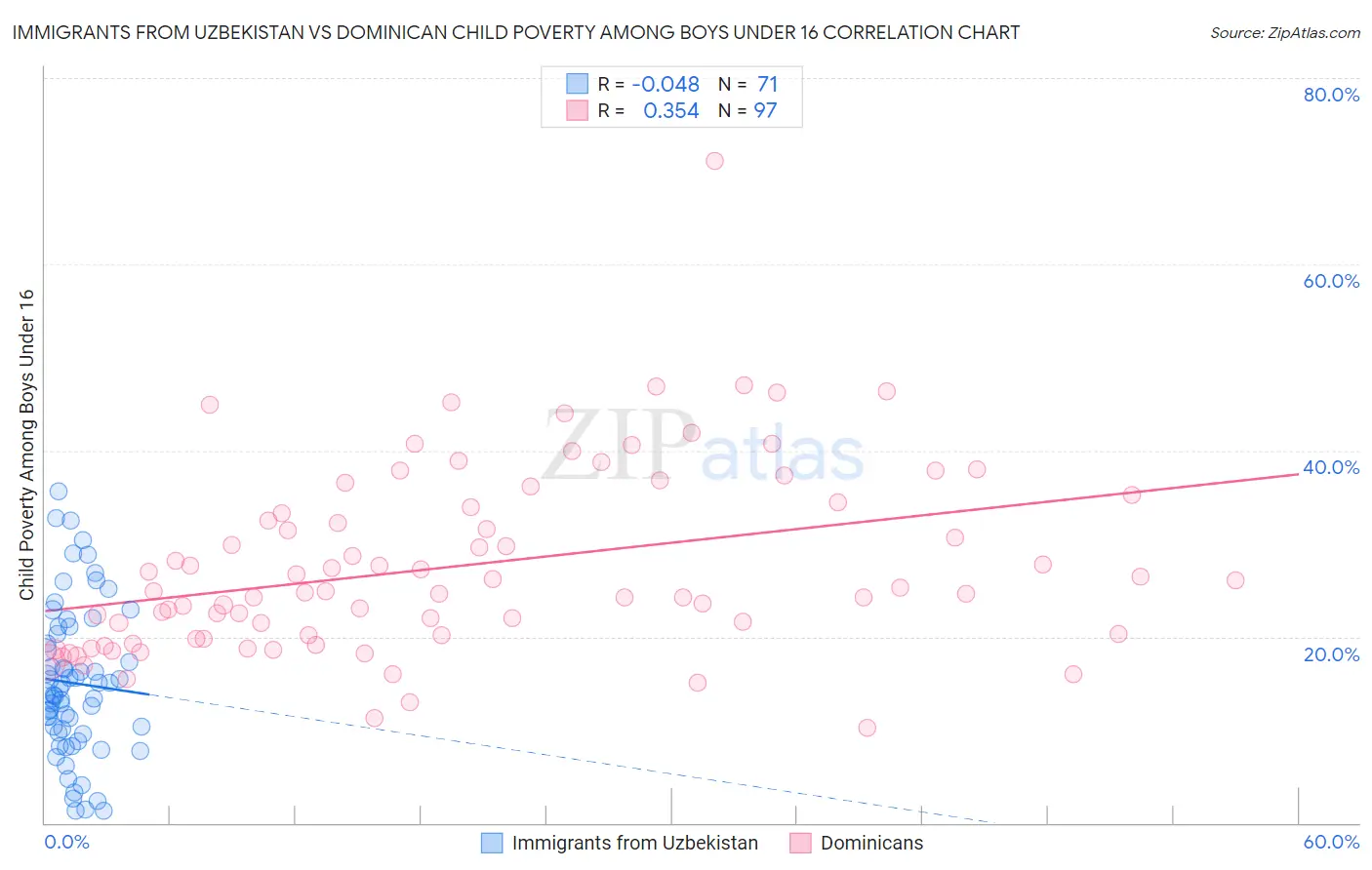 Immigrants from Uzbekistan vs Dominican Child Poverty Among Boys Under 16