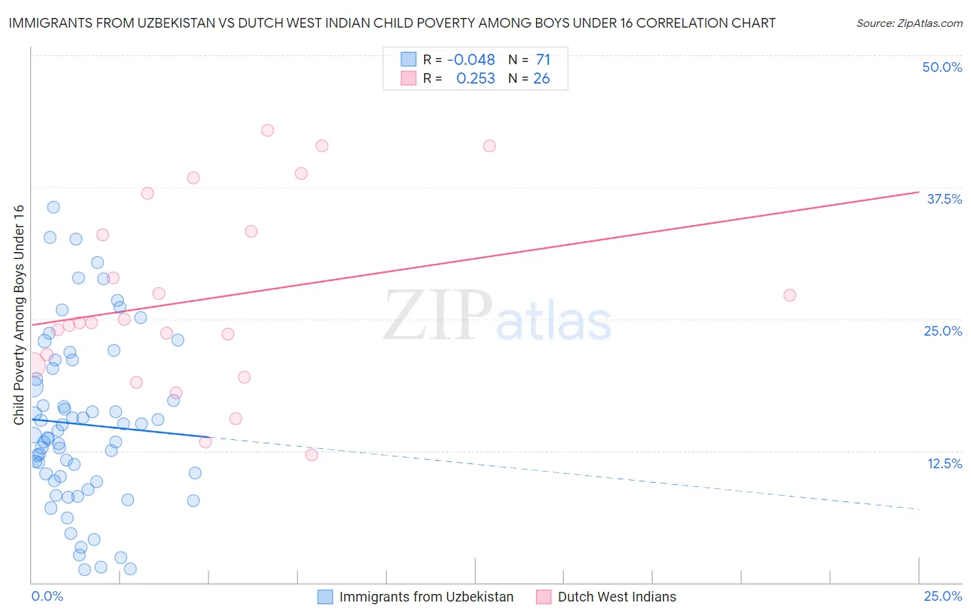 Immigrants from Uzbekistan vs Dutch West Indian Child Poverty Among Boys Under 16