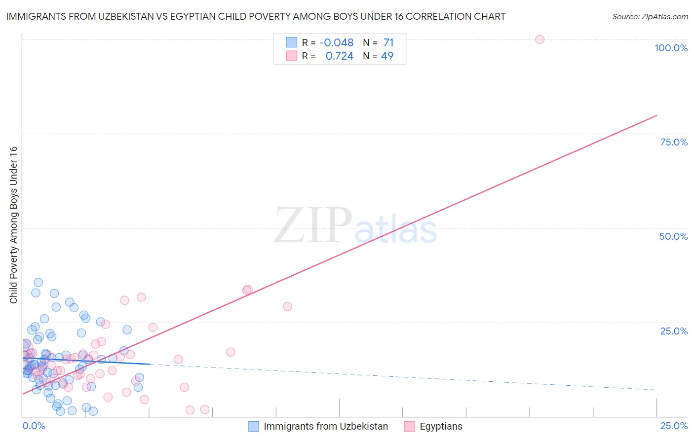 Immigrants from Uzbekistan vs Egyptian Child Poverty Among Boys Under 16